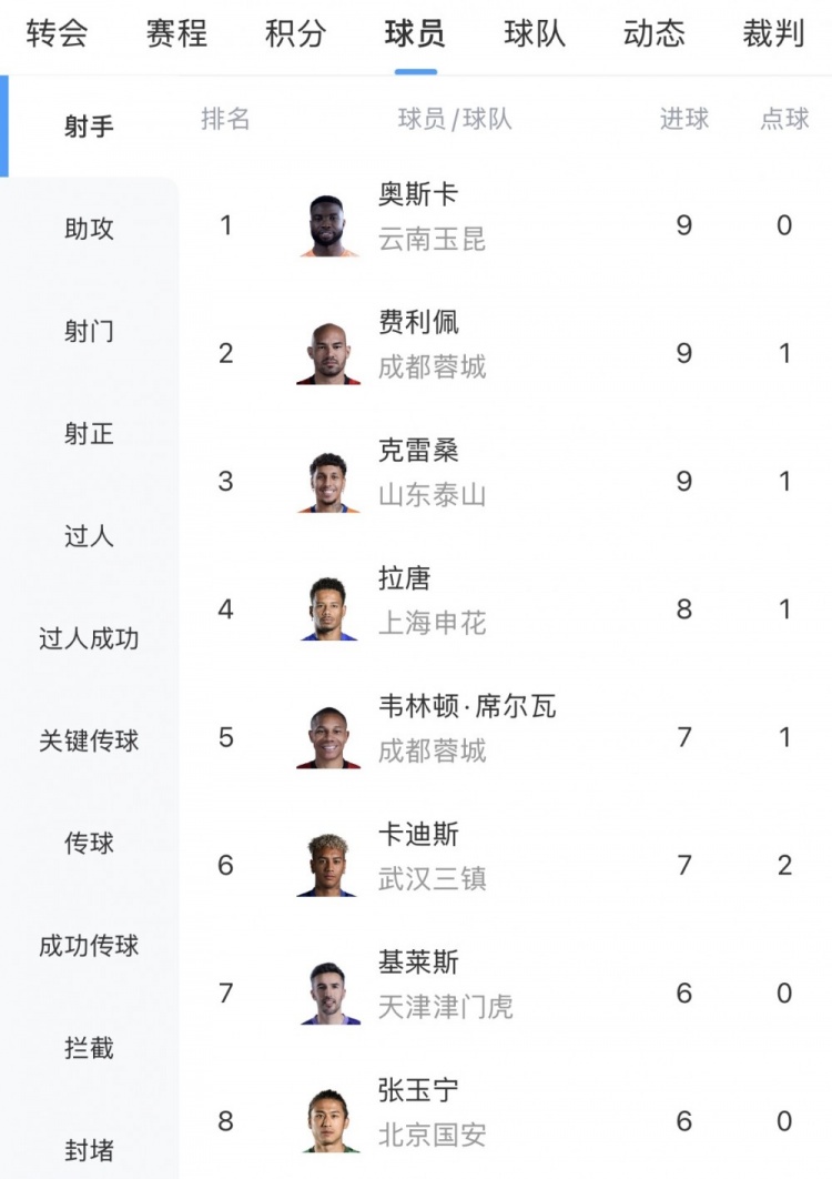 爱游戏体育登录入口-中超射手榜：奥斯卡、费利佩、克雷桑9球最多，拉唐8球